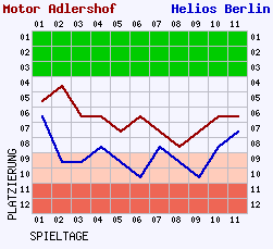 Fieberkurven