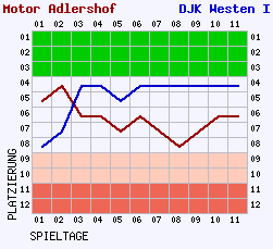 Fieberkurven