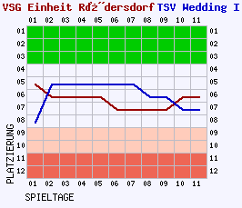 Fieberkurven