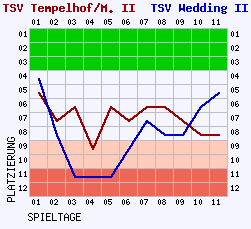 Fieberkurven