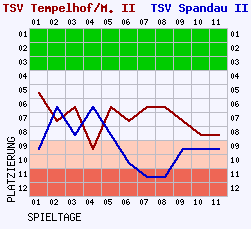 Fieberkurven