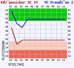 Fieberkurven