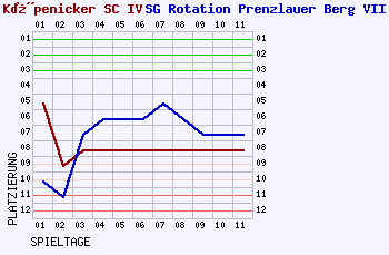 Fieberkurven