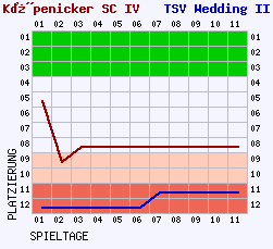 Fieberkurven