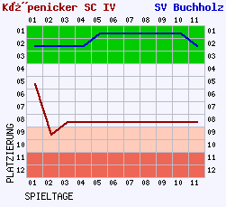 Fieberkurven