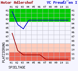 Fieberkurven