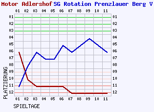 Fieberkurven