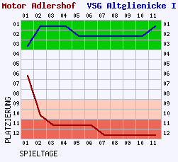 Fieberkurven