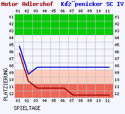 Fieberkurven