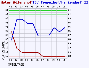 Fieberkurven