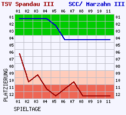 Fieberkurven