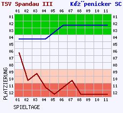 Fieberkurven