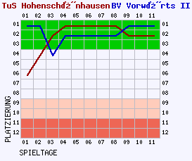 Fieberkurven