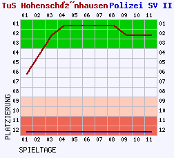 Fieberkurven