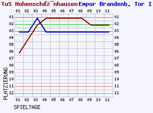 Fieberkurven