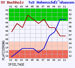 Fieberkurven