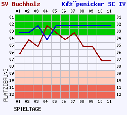 Fieberkurven