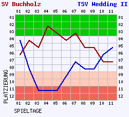 Fieberkurven