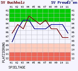 Fieberkurven