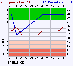 Fieberkurven