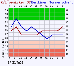 Fieberkurven