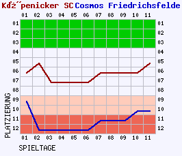 Fieberkurven