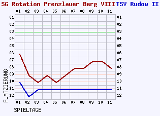 Fieberkurven