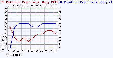 Fieberkurven