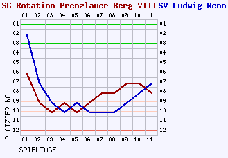 Fieberkurven