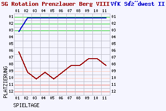 Fieberkurven