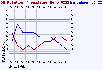 Fieberkurven