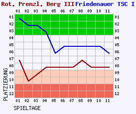 Fieberkurven