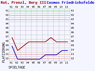 Fieberkurven