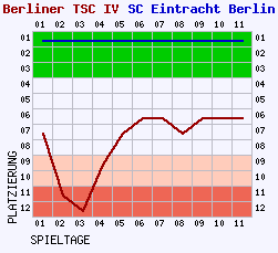 Fieberkurven