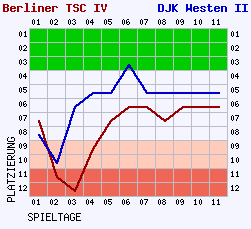 Fieberkurven