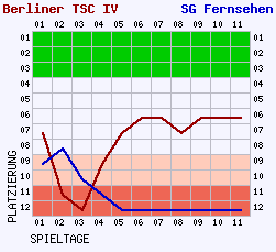 Fieberkurven