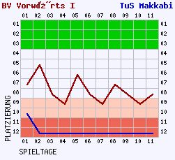 Fieberkurven