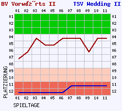 Fieberkurven