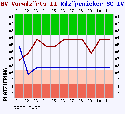 Fieberkurven