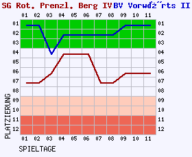 Fieberkurven