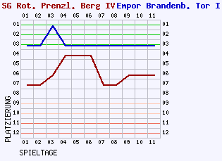 Fieberkurven