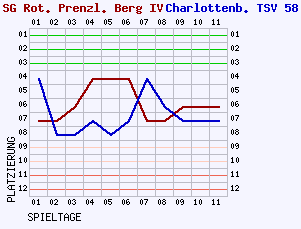 Fieberkurven