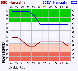 Fieberkurven