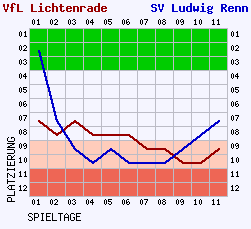 Fieberkurven