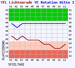 Fieberkurven