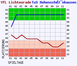 Fieberkurven