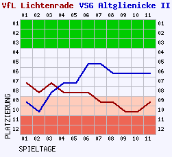 Fieberkurven