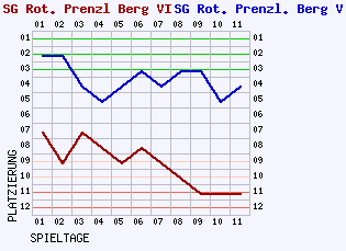 Fieberkurven