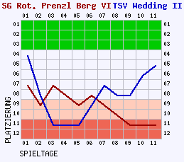 Fieberkurven