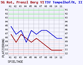 Fieberkurven